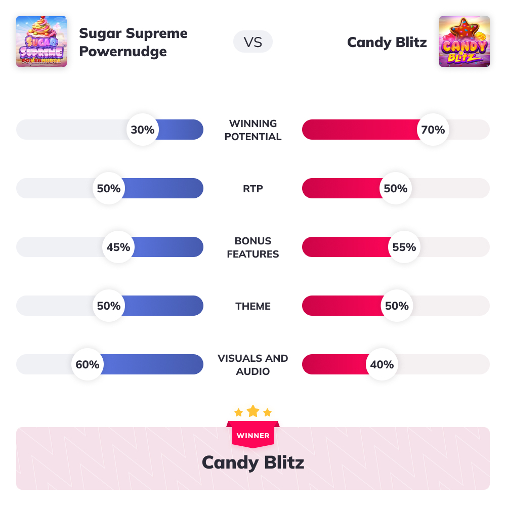 Slot Wars - Sugar Supreme Powernudge VS Candy Blitz